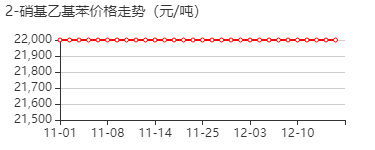 2-硝基乙基苯 价格行情