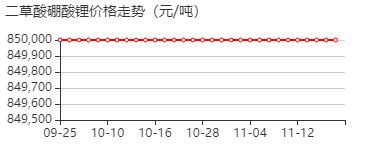 二草酸硼酸锂 价格行情