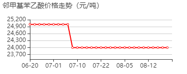 邻甲基苯乙酸 价格行情