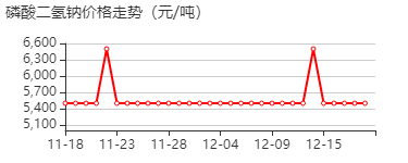 磷酸二氢钠 价格行情