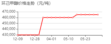 环己基甲醇 价格行情