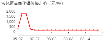 液体聚合氯化铝 价格行情