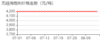 無矽消泡劑 价格行情