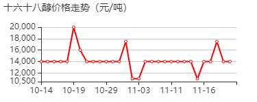 鲸蜡硬脂醇 价格行情