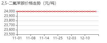 2,5-二氟苯胺 价格行情