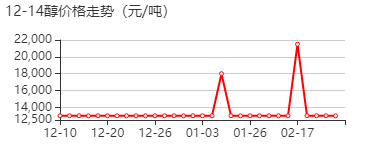 12-14醇 价格行情