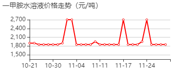 一甲胺水溶液 价格行情