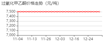 过氧化丁酮 价格行情