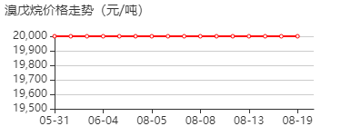 1-溴戊烷 价格行情