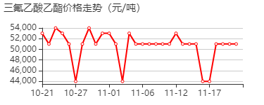 三氟乙酸乙酯 价格行情