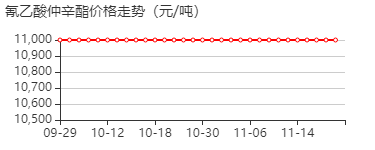 氰乙酸仲辛酯 价格行情