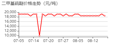 二甲基硫 价格行情