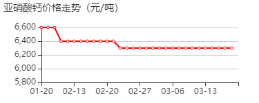 亚硝酸钙 价格行情