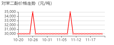 1,4-苯二酚 价格行情