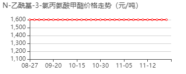 N-乙酰基-3-氯丙氨酸甲酯 价格行情