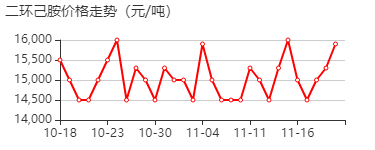 二环己胺 价格行情