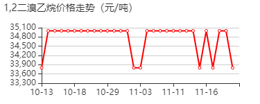 1,2-二溴乙烷 价格行情