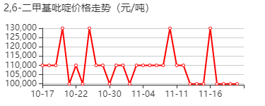 2,6-二甲基吡啶 价格行情