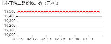 1,4-丁炔二醇 价格行情