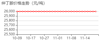 仲丁胺 价格行情