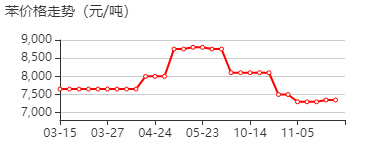 苯 价格行情