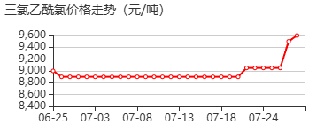 三氯乙酰氯 价格行情