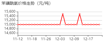 苯磺酰氯 价格行情