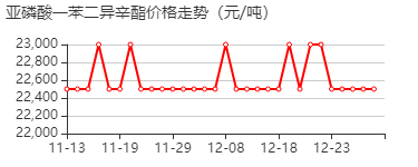 抗氧剂PDOP 价格行情