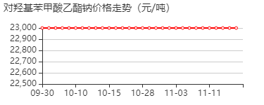 对羟基苯甲酸乙酯钠 价格行情