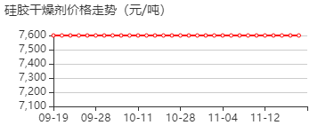 硅胶干燥剂 价格行情