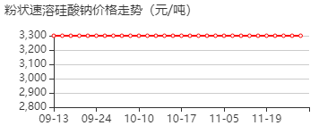 粉状速溶硅酸钠 价格行情