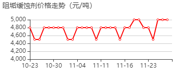 阻垢缓蚀剂 价格行情