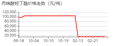 2-羟基-2-丙烯酸丁基酯 价格行情