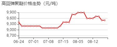 高回弹聚醚 价格行情