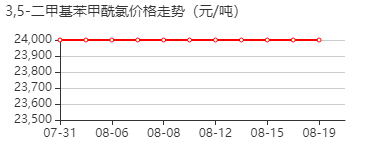 3,5-二甲基苯甲酰氯 价格行情