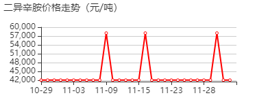 二异辛胺 价格行情