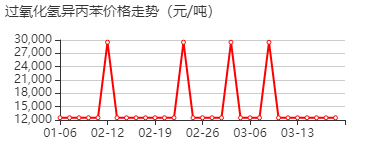 过氧化氢异丙苯 价格行情