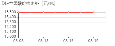 苹果酸 价格行情