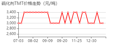 三聚硫氰酸 价格行情