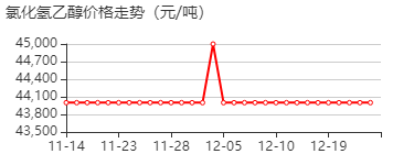 氯化氢乙醇 价格行情