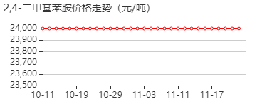 2,4-二甲基苯胺 价格行情