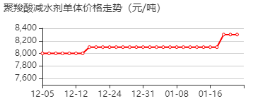 聚羧酸减水剂单体 价格行情