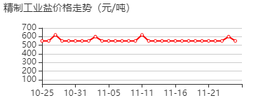 精制工业盐 价格行情