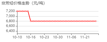 非芳烃 价格行情