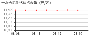 无水三氯化铬 价格行情