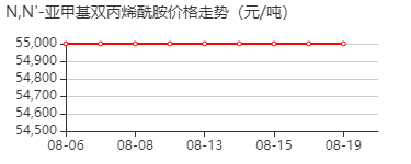 N,N'-亚甲基双丙烯酰胺 价格行情