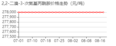 2,2-二溴-3-次氮基丙酰胺 价格行情