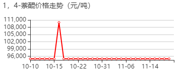 1,4-萘醌 价格行情