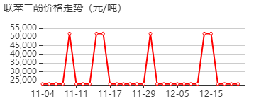 4,4'-二羟基联苯 价格行情