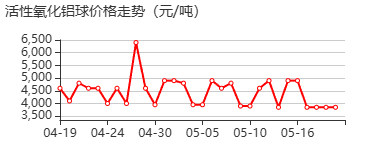 活性氧化铝球 价格行情